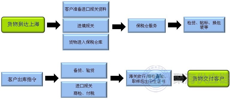 紅酒進口報關(guān)流程
